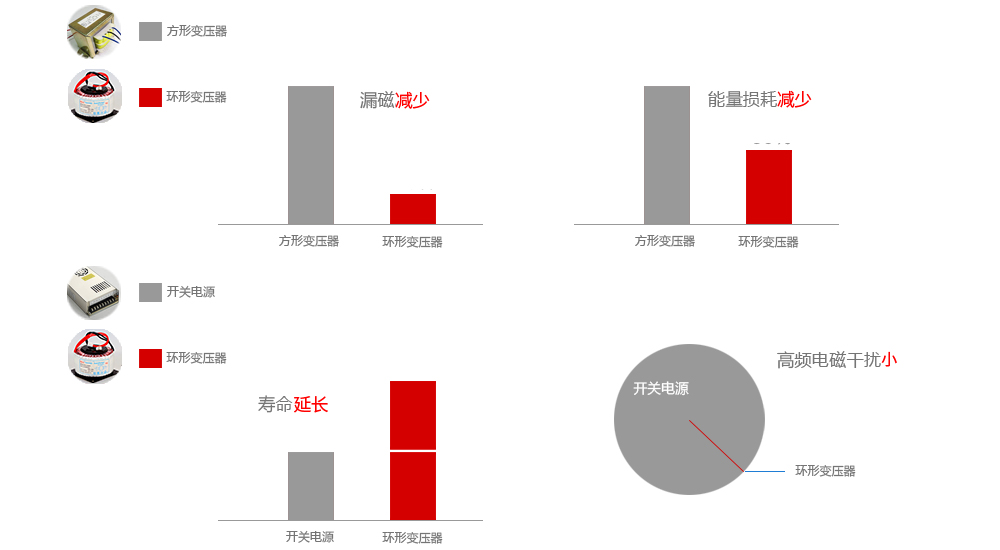 環(huán)形變壓器產(chǎn)品優(yōu)勢(shì)